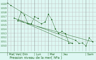 Graphe de la pression atmosphrique prvue pour Reterre