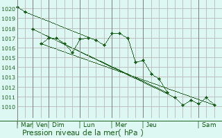 Graphe de la pression atmosphrique prvue pour Sossais