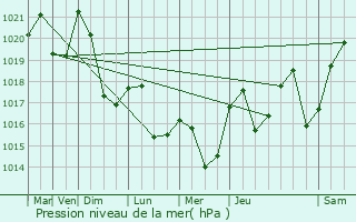 Graphe de la pression atmosphrique prvue pour La Motte-Servolex