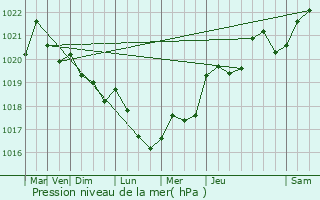 Graphe de la pression atmosphrique prvue pour Morancourt