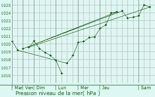 Graphe de la pression atmosphrique prvue pour Meslin