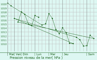 Graphe de la pression atmosphrique prvue pour Chamalires