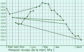 Graphe de la pression atmosphrique prvue pour Carentan