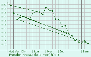 Graphe de la pression atmosphrique prvue pour Durtal