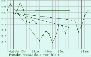 Graphe de la pression atmosphrique prvue pour Bellefontaine