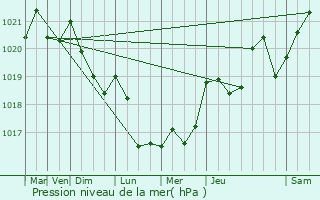 Graphe de la pression atmosphrique prvue pour Voisey