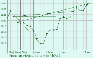 Graphe de la pression atmosphrique prvue pour La Fert-Alais