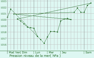 Graphe de la pression atmosphrique prvue pour La Postolle