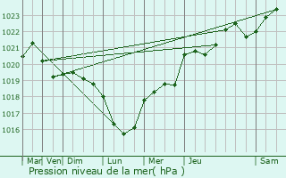 Graphe de la pression atmosphrique prvue pour La Verrire