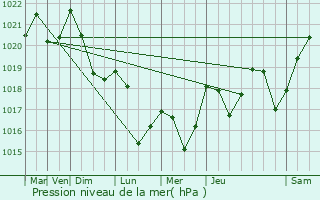 Graphe de la pression atmosphrique prvue pour Foncine-le-Haut