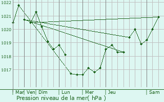 Graphe de la pression atmosphrique prvue pour Saint-Broing