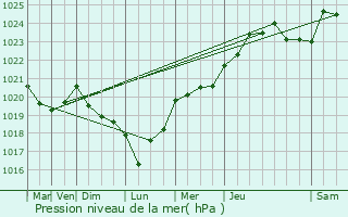 Graphe de la pression atmosphrique prvue pour Trvron