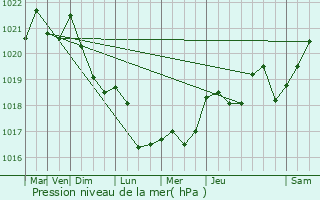 Graphe de la pression atmosphrique prvue pour Courtefontaine
