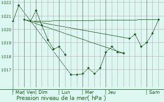 Graphe de la pression atmosphrique prvue pour Taxenne