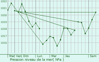 Graphe de la pression atmosphrique prvue pour Loulle