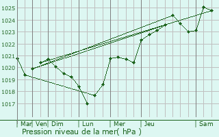 Graphe de la pression atmosphrique prvue pour Le Saint