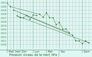 Graphe de la pression atmosphrique prvue pour Le Pouliguen