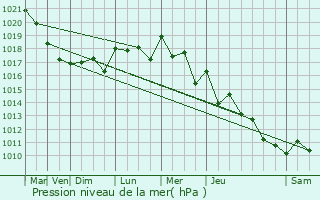 Graphe de la pression atmosphrique prvue pour Pontchteau