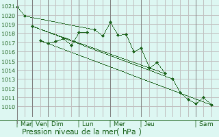 Graphe de la pression atmosphrique prvue pour Muzillac