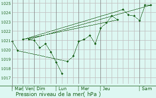 Graphe de la pression atmosphrique prvue pour Guilvinec