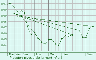 Graphe de la pression atmosphrique prvue pour Saint-Jean-Lasseille