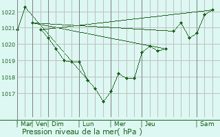 Graphe de la pression atmosphrique prvue pour Vermenton