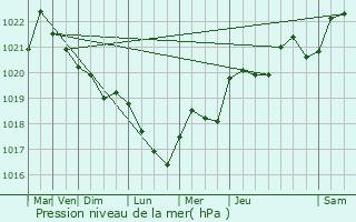 Graphe de la pression atmosphrique prvue pour Mzilles