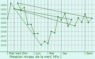 Graphe de la pression atmosphrique prvue pour Camaqu