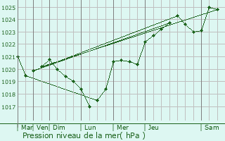 Graphe de la pression atmosphrique prvue pour Plordut