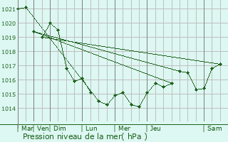 Graphe de la pression atmosphrique prvue pour Toulouges