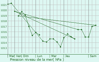 Graphe de la pression atmosphrique prvue pour Cazouls-ls-Bziers