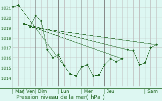 Graphe de la pression atmosphrique prvue pour Millas