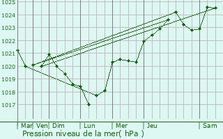 Graphe de la pression atmosphrique prvue pour Le Cambout