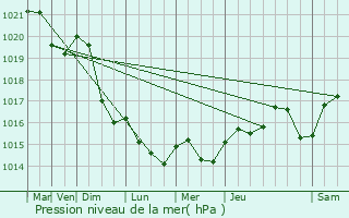 Graphe de la pression atmosphrique prvue pour Calce