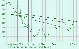 Graphe de la pression atmosphrique prvue pour Finestret