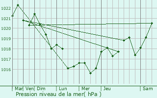 Graphe de la pression atmosphrique prvue pour La Balme-d