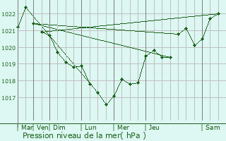 Graphe de la pression atmosphrique prvue pour Cisery