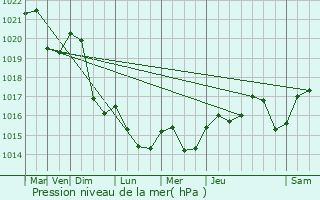 Graphe de la pression atmosphrique prvue pour Blesta