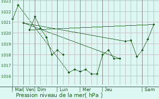 Graphe de la pression atmosphrique prvue pour Gleiz