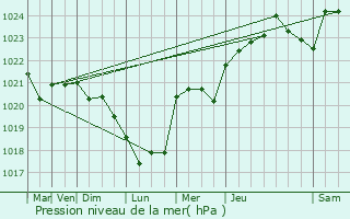 Graphe de la pression atmosphrique prvue pour Plouhinec