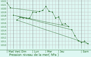 Graphe de la pression atmosphrique prvue pour Kernasclden