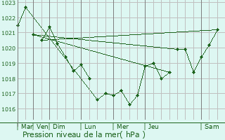 Graphe de la pression atmosphrique prvue pour Torcy