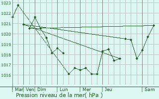 Graphe de la pression atmosphrique prvue pour Saint-Vrand