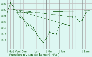 Graphe de la pression atmosphrique prvue pour Murlin