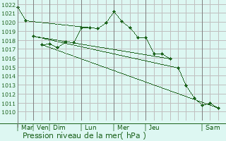 Graphe de la pression atmosphrique prvue pour Le Clotre-Pleyben