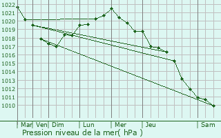 Graphe de la pression atmosphrique prvue pour Guilers