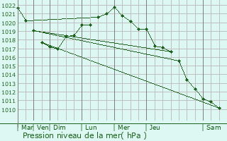 Graphe de la pression atmosphrique prvue pour Le Folgot