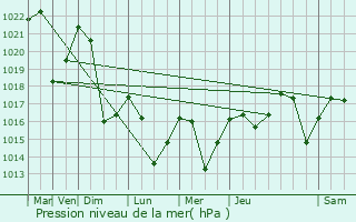 Graphe de la pression atmosphrique prvue pour Canaveilles