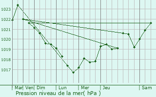 Graphe de la pression atmosphrique prvue pour Chevenon