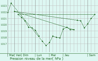 Graphe de la pression atmosphrique prvue pour Nevers